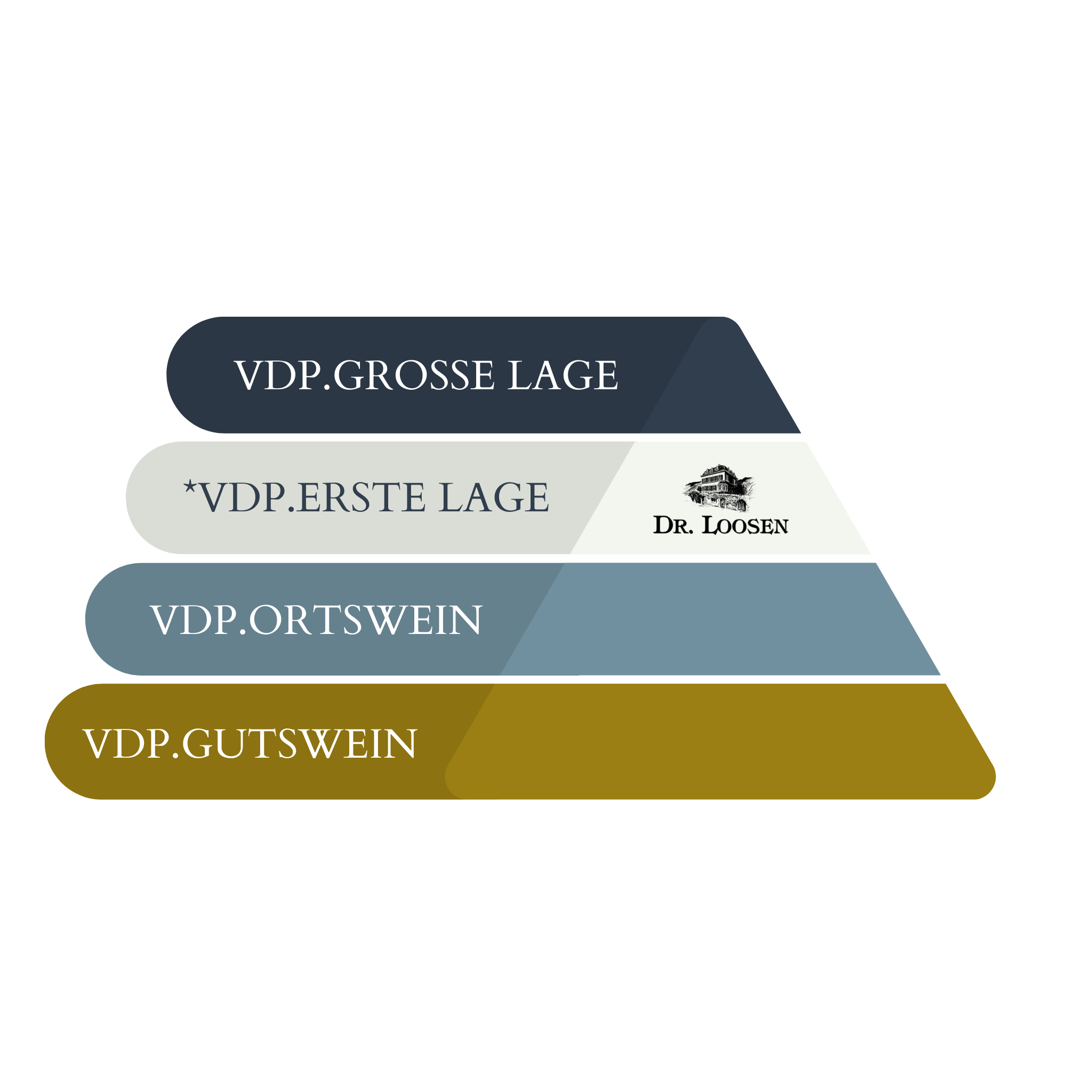 Qualitätspyramide der Weinklassifizierung vom Weingut Dr. Loosen.